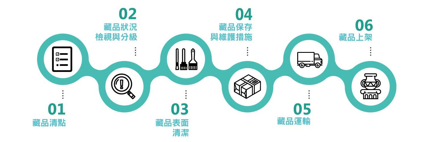 文物搬迁与清查普查服务:首先进行藏品清点并检视与分级状况,接着对藏品表面进行清洁处理,采取相应的藏品保存与维护措施。随后进行藏品运输,最后将藏品上架。