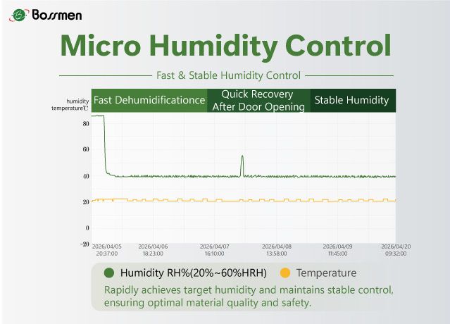 Prestasi Kawalan Kelembapan