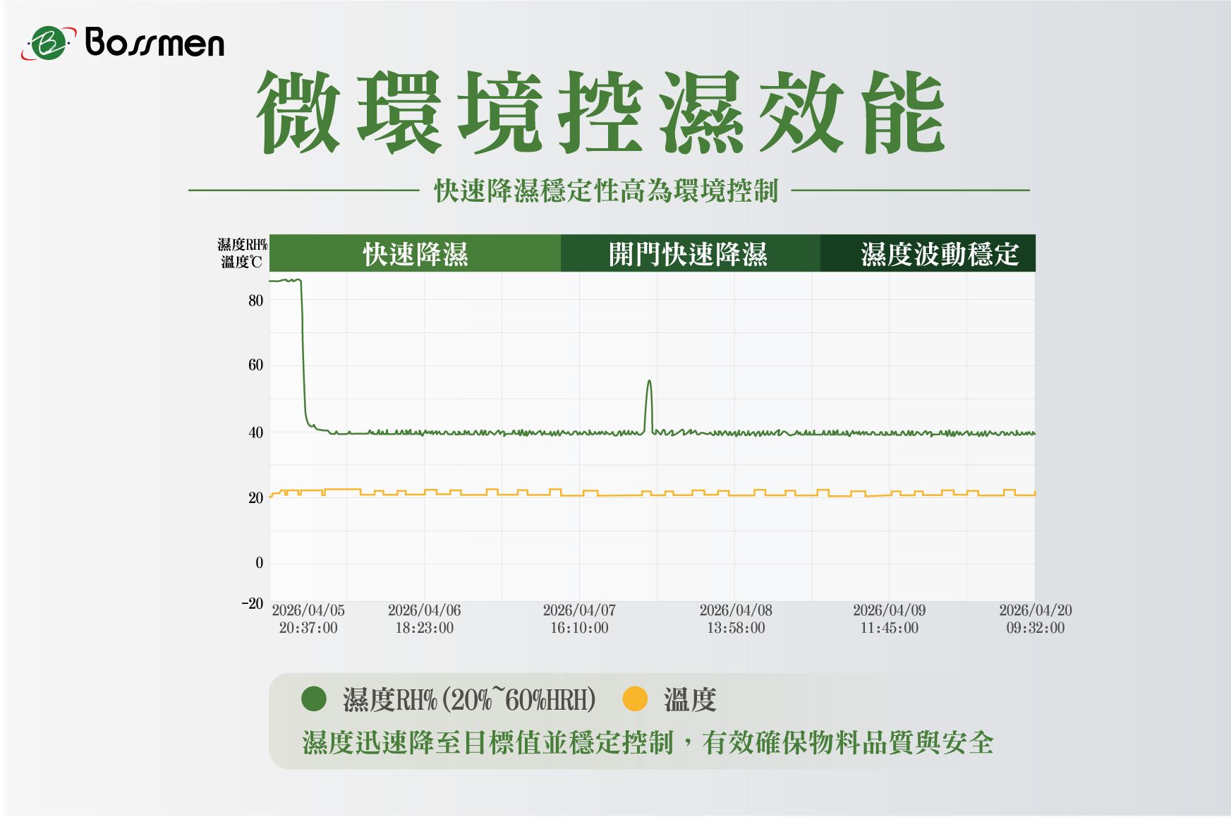 相機/攝影防潮櫃濕度迅速降至目標值並穩定控制,有效確保物料品質與安全。 相機/攝影防潮櫃微環境控濕效能