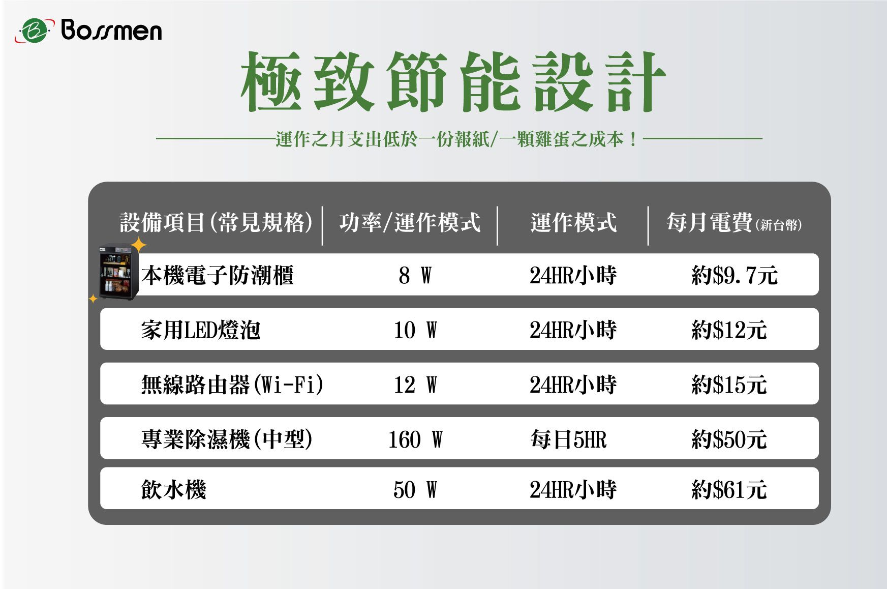 相機/攝影防潮櫃智慧偵測,僅在濕度超標時啟動,有效節能省電,運作之月支出低於一份報紙/一顆雞蛋之成本! 相機/攝影防潮櫃極致節能設計