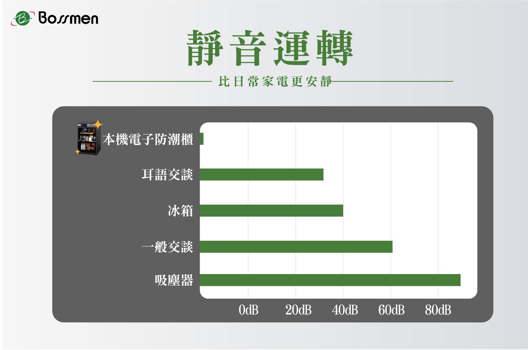 相機/攝影防潮櫃運轉安靜,低於一般家電噪音。 相機/攝影防潮櫃靜音運轉