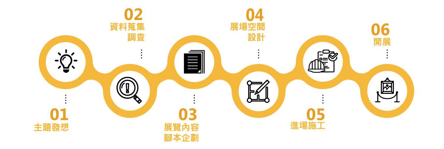 策展与展场设计服务包括主题发想、资料搜集调查、展览内容脚本企划及展览空间设计,根据展览主题精确设计空间布局,为观众呈现富有创意与教育意义的展示空间。