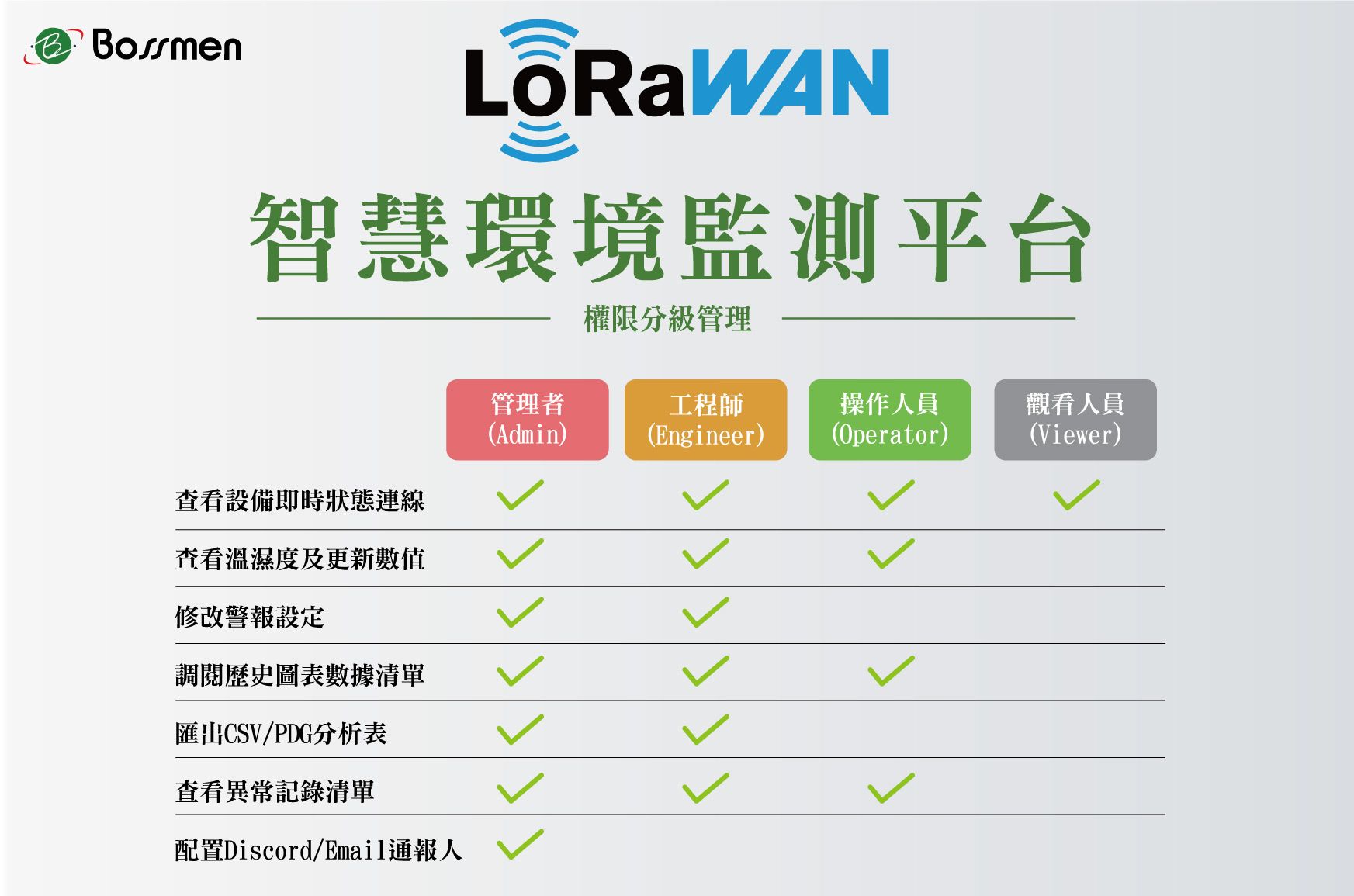 可建立使用者帳號、設定權限角色、查詢在線狀態,強化平台管理效率。
LoRaWAN智慧環境監測平台