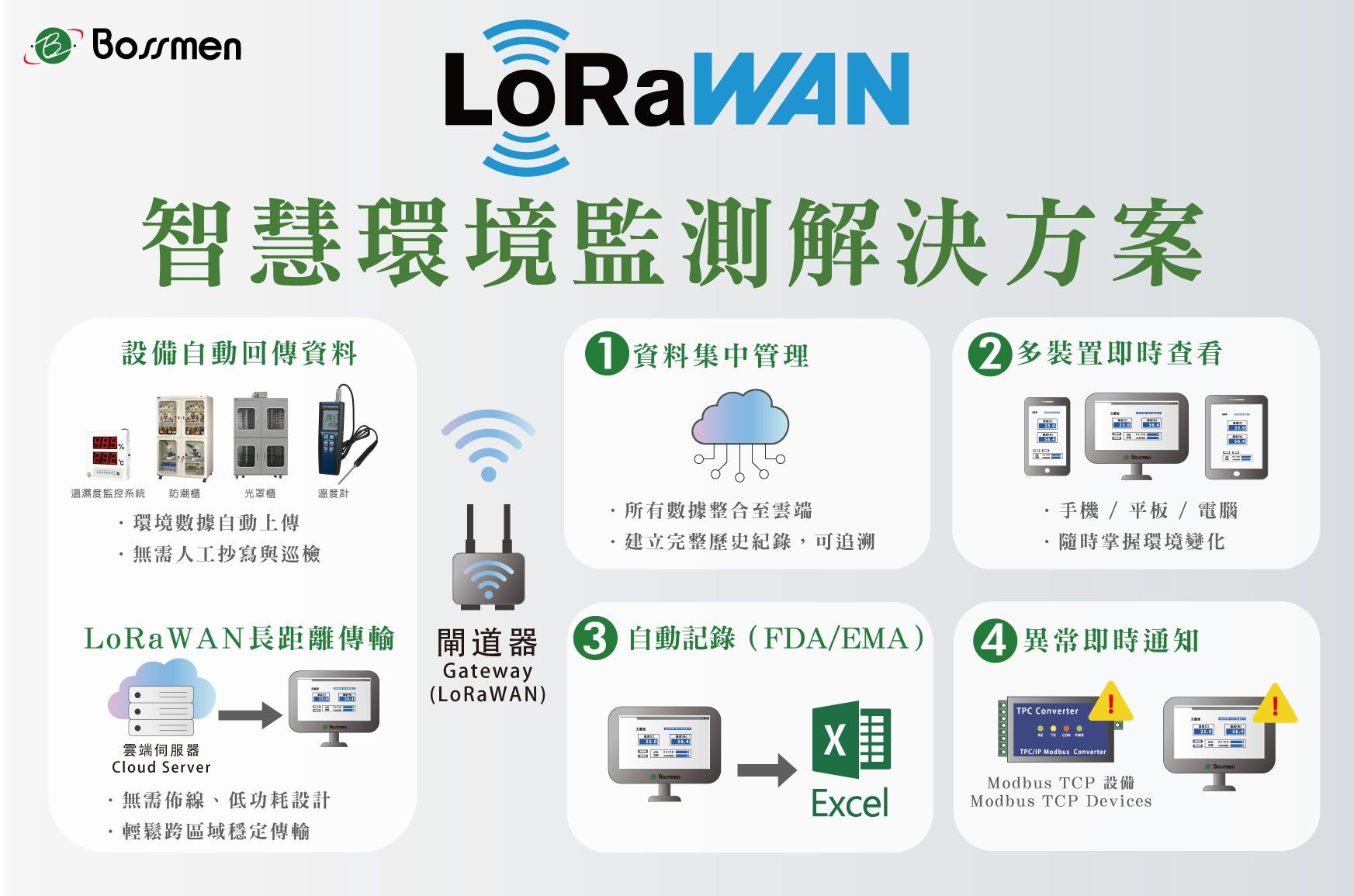 透過 LoRaWAN 感測節點持續回傳數據,平台可即時顯示各設備的溫度、濕度、連線狀態與運行資訊,讓管理者第一時間掌握現場環境變化。
LoRaWAN智慧環境監測平台