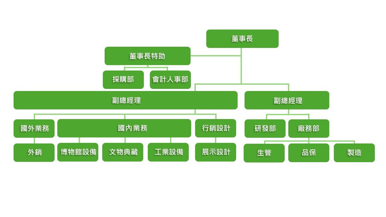 公司組織圖,不同部門、團隊或職位之間的連結與職責