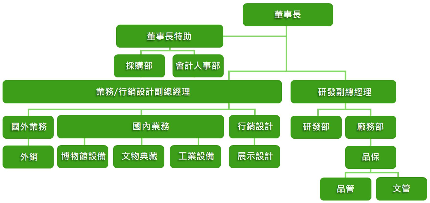 公司組織圖,不同部門、團隊或職位之間的連結與職責