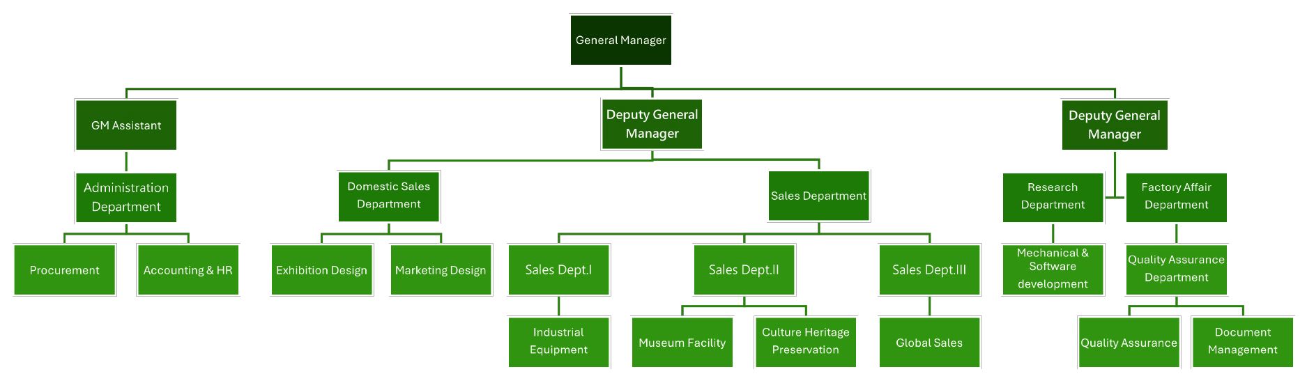 Company Org Chart, Connections and roles across departments and teams.