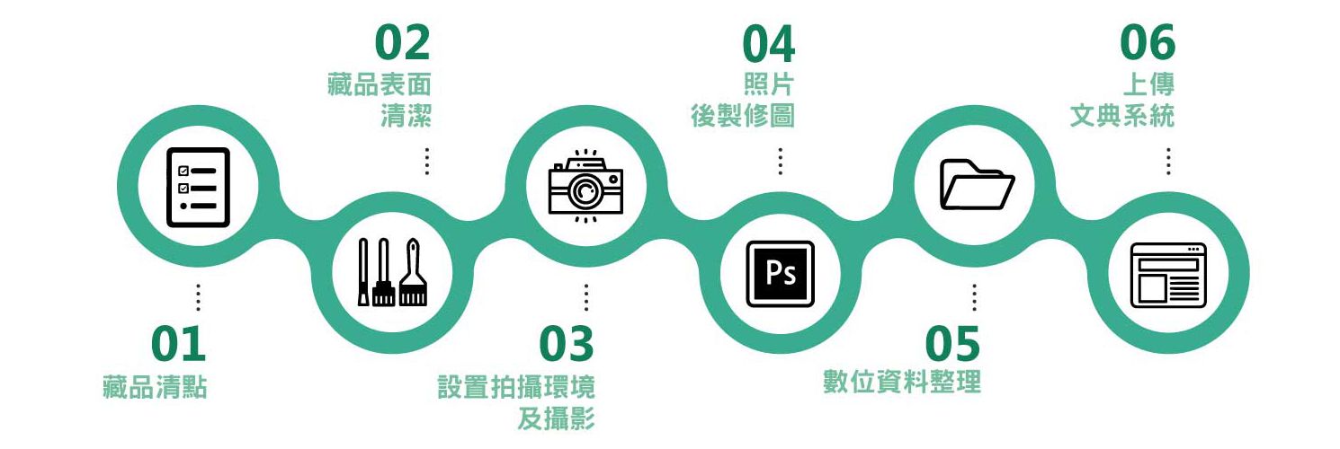 文物拍摄服务:进行藏品清点,确认藏品状况对藏品表面进行清洁,接着摄影,摄影完成后,进行照片后制修图,整理数位资料,最后将整理好的资料上传至文典系统。