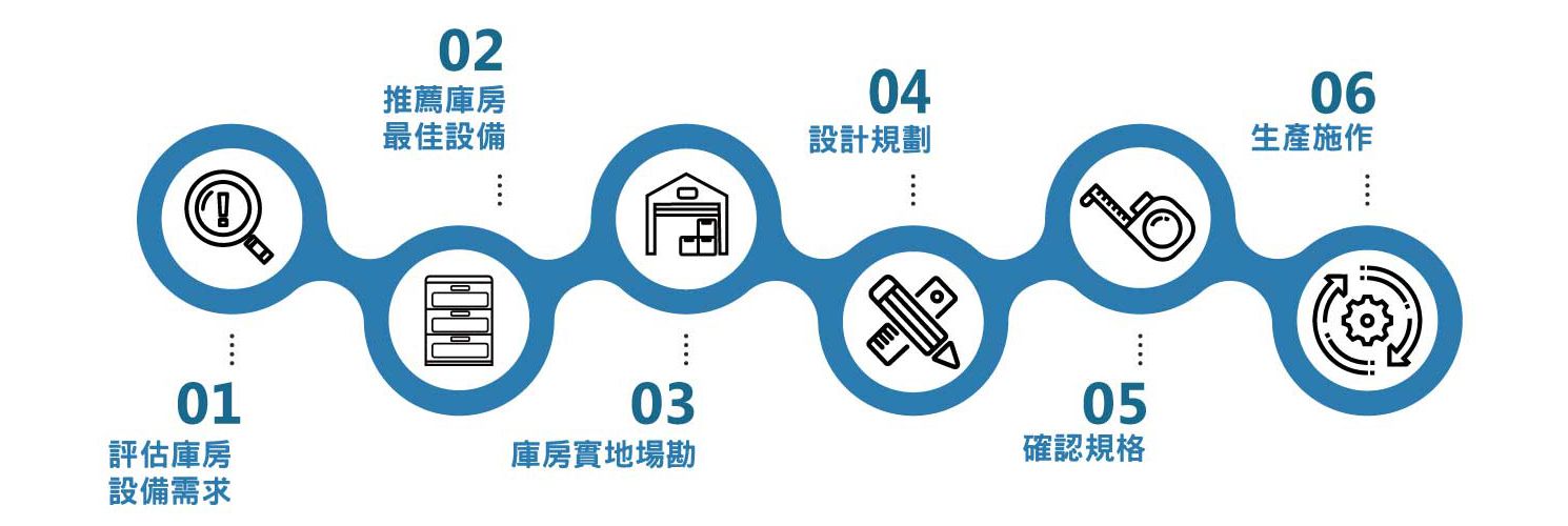 制造业专业库房建置规划:评估库房需求,然后推荐最适合的设备,接着进行库房实地场勘,设计规划并确认规格,最后进行生产制作,完成库房建置。