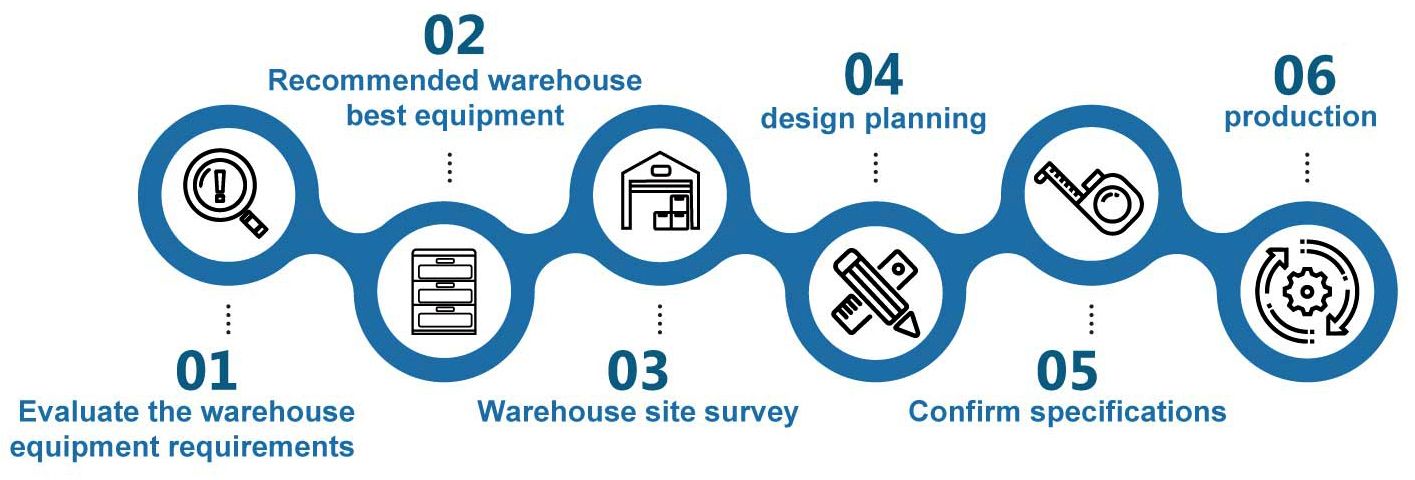 BOSSMEN cung cấp dịch vụ lập kế hoạch, thiết kế và xây dựng kho bãi chuyên nghiệp cho sản xuất.